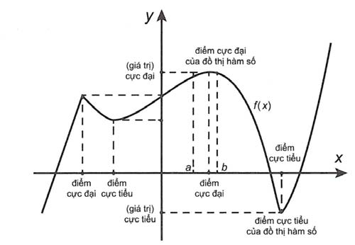 Định nghĩa cực trị hàm số