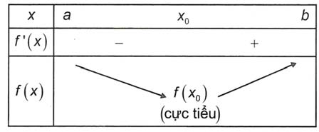 Định nghĩa về điểm cực tiểu