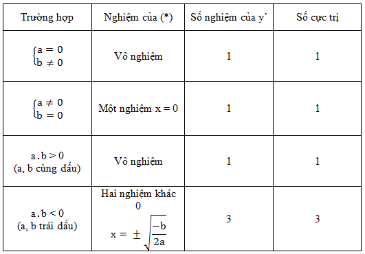 Bài toán tìm tham số thỏa mãn điều kiện cực trị hàm số y = ax4 + bx2 + c