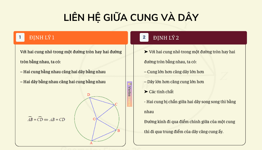 Liên hệ giữa cung và dây