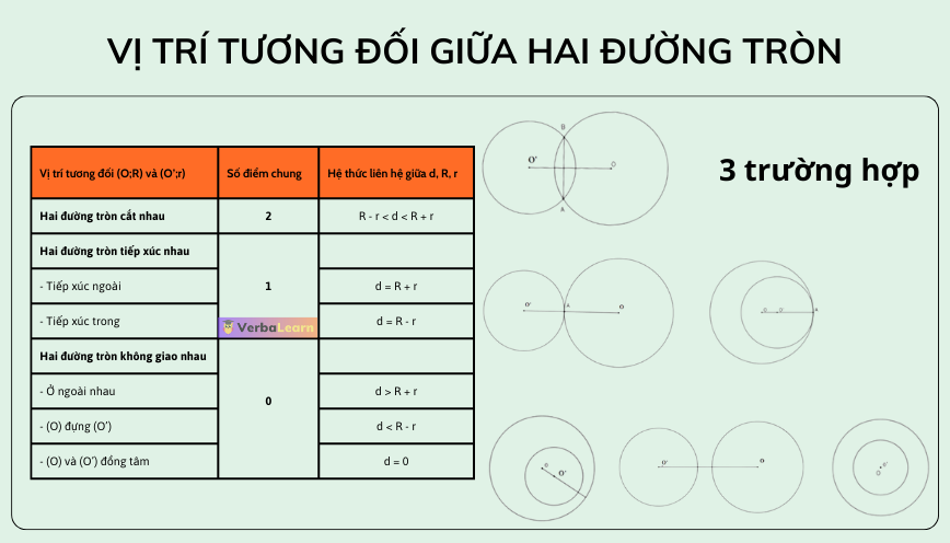 Vị trí tương đối giữa hai đường tròn