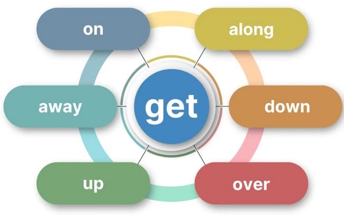 Một số phrasal verb với Get ngoài get across