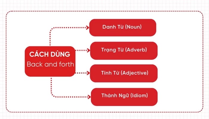Back and forth có nhiều vai trò nên có nhiều ứng dụng trong giao tiếp và học thuật