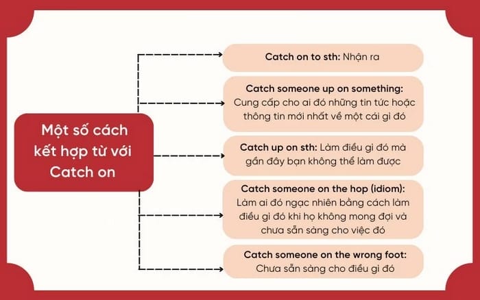 Một số cụm từ kết hợp với Catch on thường được ứng dụng