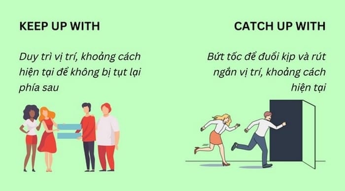 Catch up cùng nghĩa Keep up nhưng khác nhau về thời điểm và trạng thái