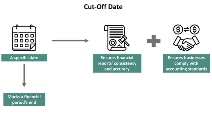 Cut-off date sẽ có nghĩa là hạn chót, thường liên quan đến học tập, công việc,...