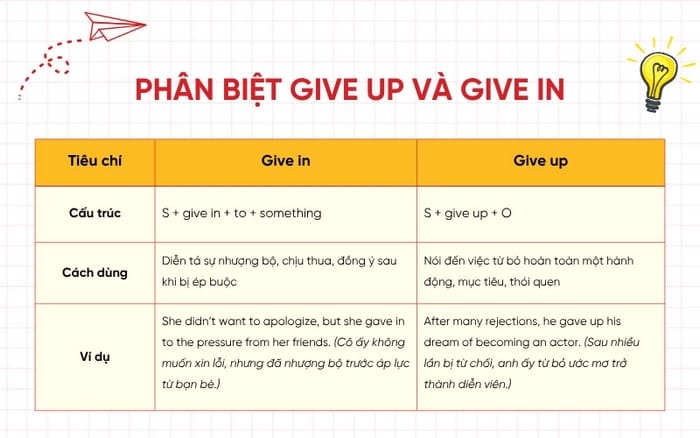 Sự khác biệt trong ý nghĩa, cấu trúc của Give in và Give up