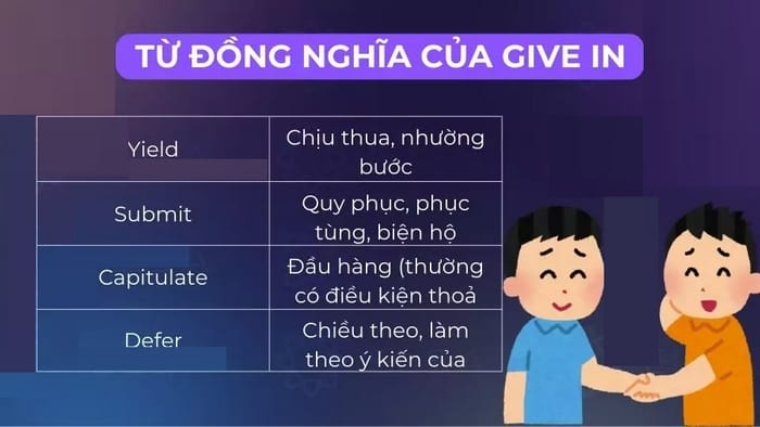 Một số từ đồng nghĩa với Give in