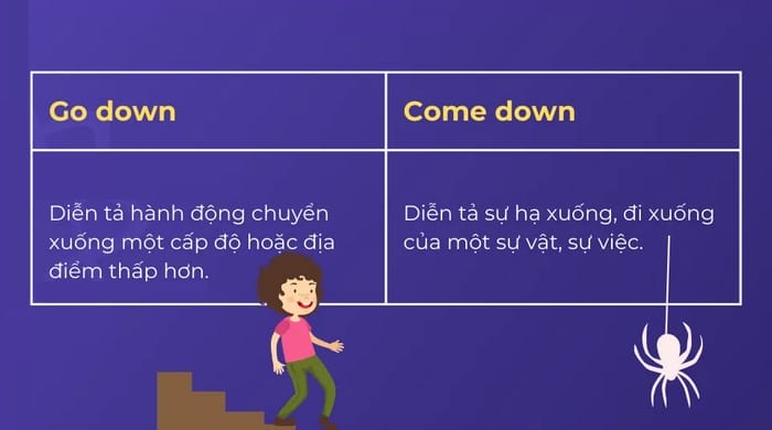 Sự khác biệt về nghĩa giữa Go down và come down