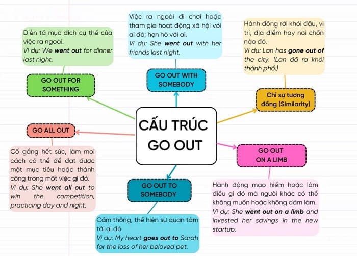 Một số cấu trúc sử dụng Go out
