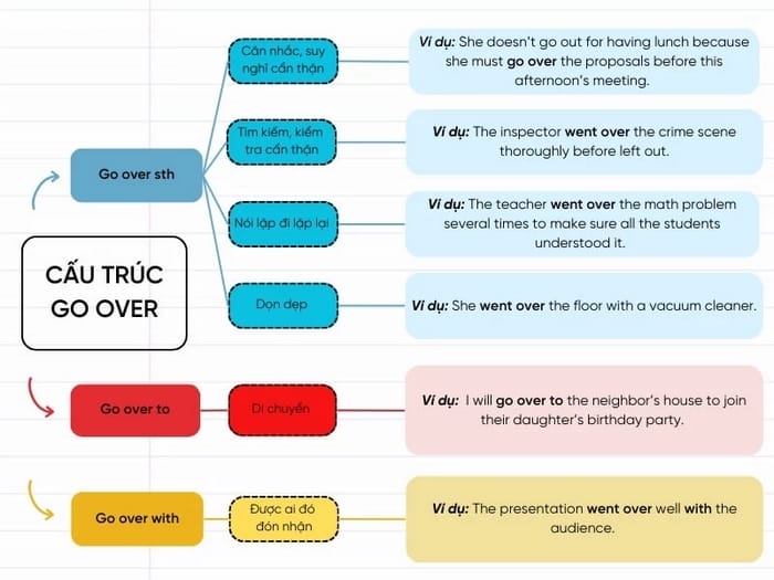 Tổng hợp các cấu trúc câu dùng Go over trong tiếng Anh