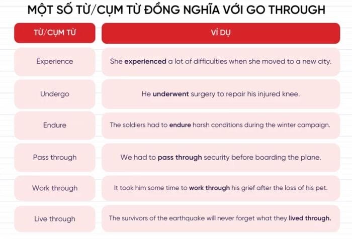 Một số từ và cụm từ đồng nghĩa với “Go through”