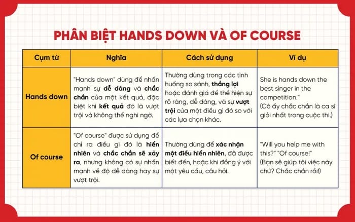 Sự khác biệt giữa Hands down và Of course