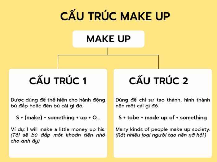 Cấu trúc dùng Make up something và Be made up of