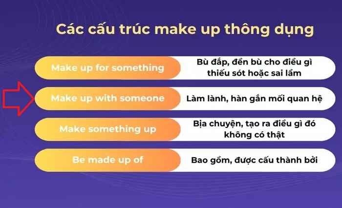 Make up (with somebody) sẽ có nghĩa làm lành, hòa giải sau cãi vã, mâu thuẫn