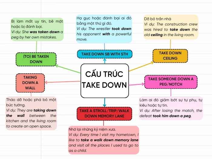 Một số cách dùng Take Down theo nhiều nghĩa khác nhau