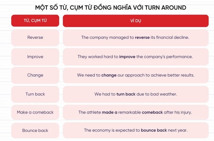 Một số từ/cụm từ đồng nghĩa với Turn around