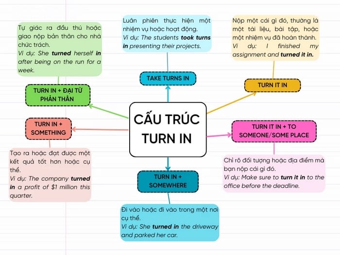 Một số cấu trúc và cách dùng Turn in