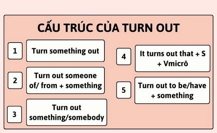 Một số cấu trúc dùng Turn out phù hợp ứng dụng trong cả giao tiếp và học thuật