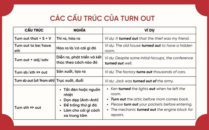 Cách dùng Turn out đi kèm danh từ có nghĩa sản xuất hoặc tạo ra kết quả gì đó
