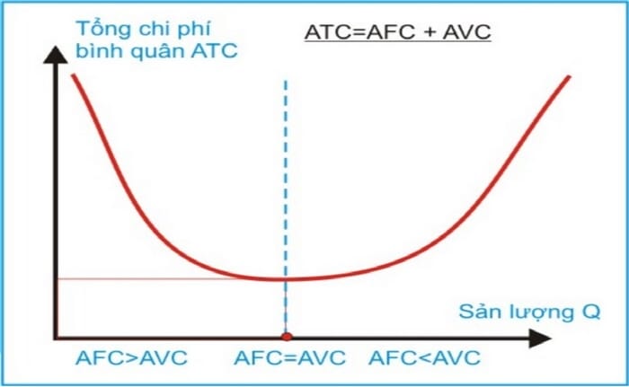 Mối quan hệ giữa ATC và một số chỉ số khác trong Kinh tế vi mô