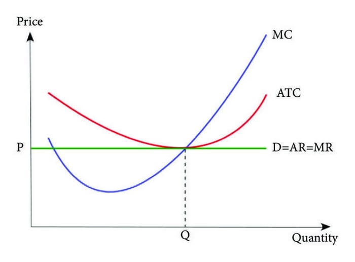 ATC có mối liên hệ với MC để xác định mức sản lượng tối ưu và phân tích lợi nhuận chính xác