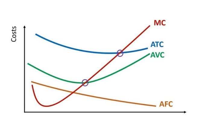 Biểu đồ hiển thị cho thấy mối quan hệ giữa chỉ số AVC với ATC, MC trong Kinh tế vi mô