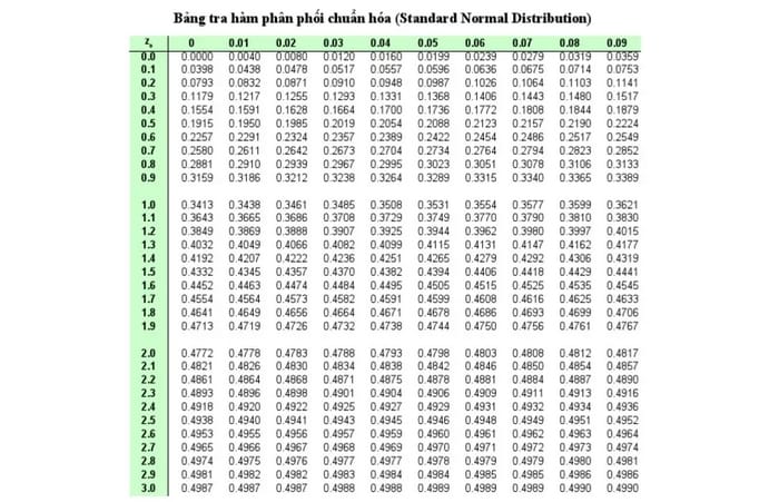 Bảng phân phối chuẩn tắc