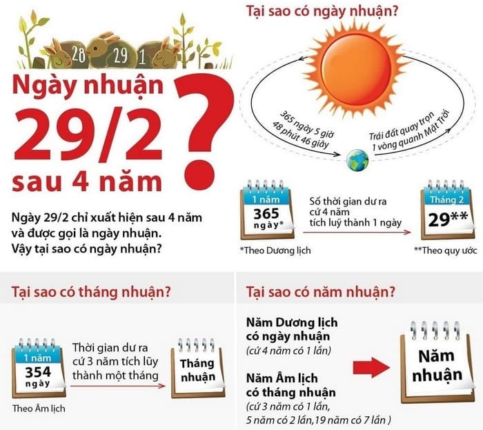 Theo lý thuyết, cứ 3 năm có một năm nhuận, số năm được xác định theo quy tắc nhất định
