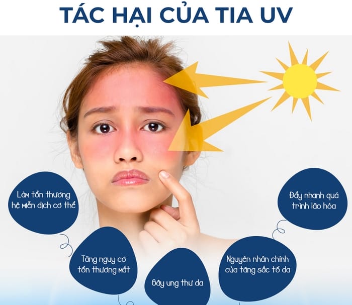 Tia UV từ mặt trời ngoài gây ra hiện tượng rám nắng còn có thể gây ung thư da, khiến da nhanh lão hóa