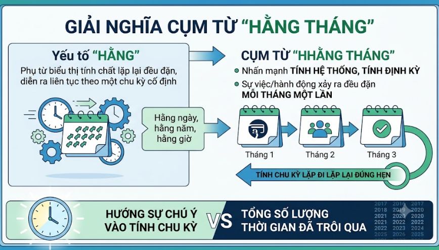 Giải nghĩa chi tiết cụm từ “hằng tháng”